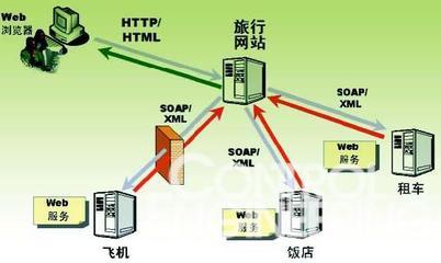 電子商務在旅行服務中的應用 瀏覽器訪問模式分析與優化